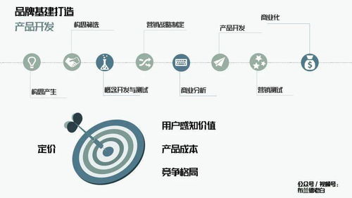 万字解析品牌全域增长模型 从战略构建到实战落地的营销顾问指南