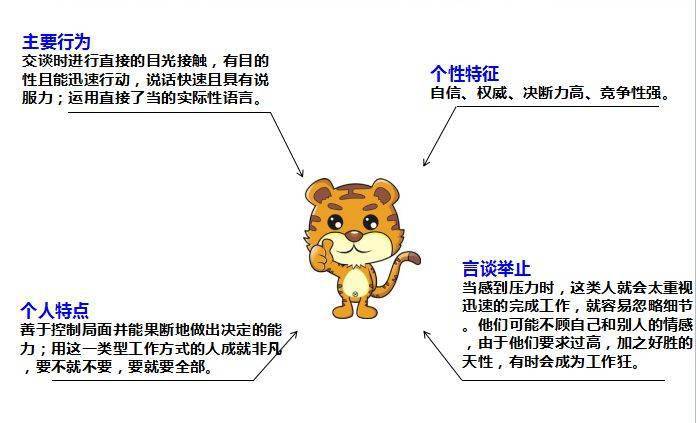销售顾问如何高效应对“老虎型”客户 策略、话术与心态调整